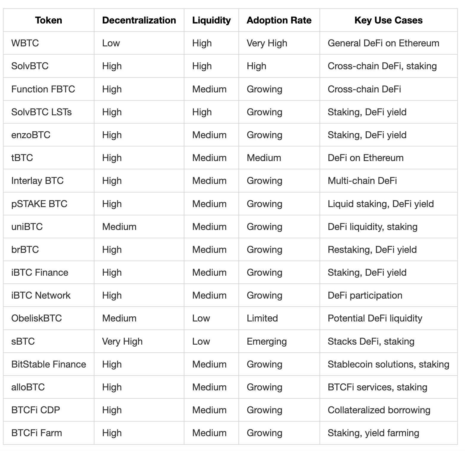 Tokenized Bitcoin: Unlocking BTC's Potential and Future in DeFi